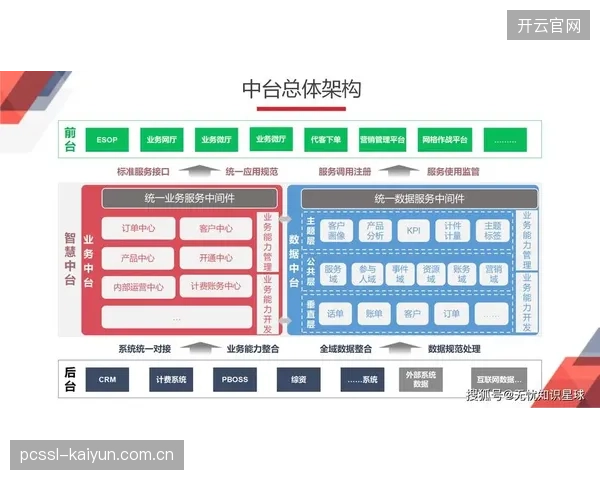 分散资源集中调配 构建统一运营中台