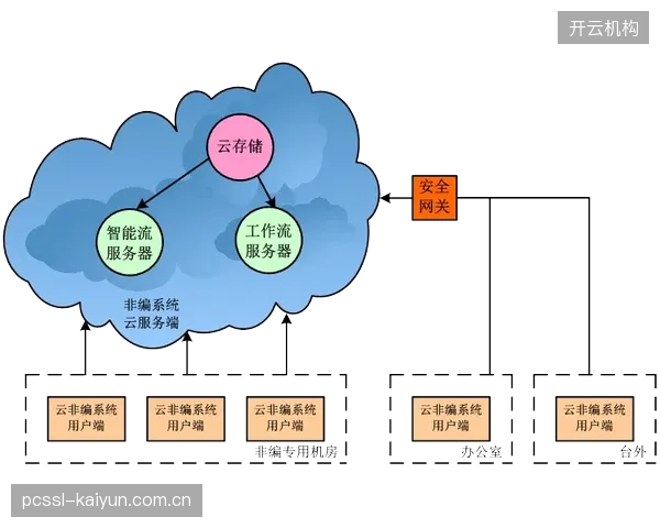 云化非编系统普及 解放制作人员地理空间限制